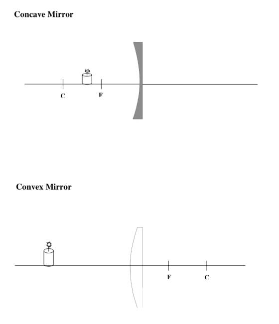 Concave Mirror + Convex Mirror