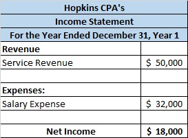 Hopkins CPAs Income Statement For the Year Ended December 31, Year 1 Revenue Service Revenue $ 50,000 Expenses: Salary Expen