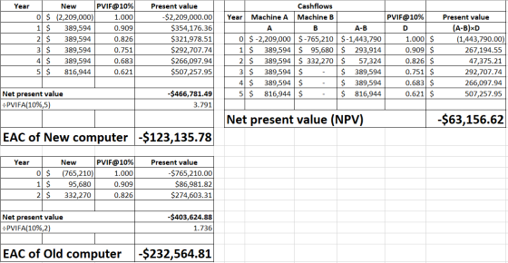 PVIF@10% Cashflows Year New Present value 0 $ (2,209,000) -$2,209,000.00 $354,176.36 $321,978.51 PVIF@10% Machine A Machine B