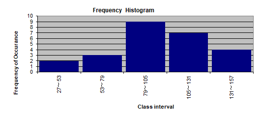 Frequency of Occurance ONWA Choco 27-53 53~- 79 Frequency Histogram 79 105 Class interval 105-131 131 157