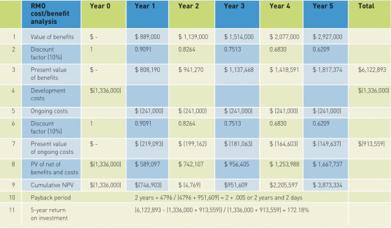 Year 0 Year 1 Year 2 Year 3 Year 4 Year 5 Total RMO cost/benefit analysis Value of benefits $ 889,000 $ 1,139,000 $ 1,514,000
