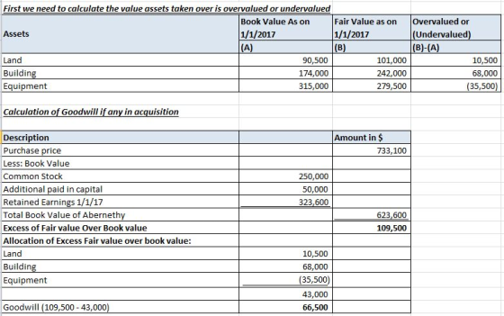 First we need to calculate the value assets taken over is overvalued or undervalued Book Value As on Fair Value as on Assets