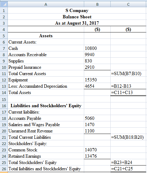 A
C
S Company
1
Balance Sheet
2
As at August 31, 2017
3
(S)
4
Assets
5
6 Current Assets
7 Cash
10800
8 Accounts Receivable
99