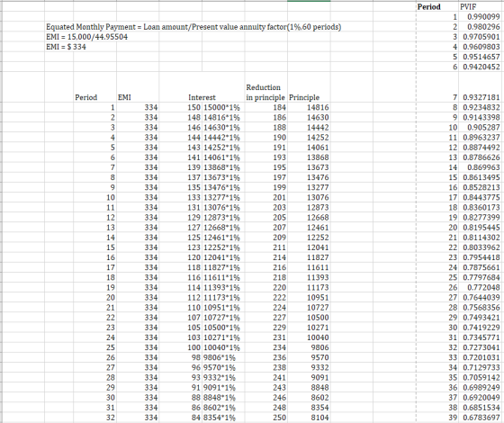 Period Equated Monthly Payment = Loan amount/Present value annuity factor(1%,60 periods) EMI = 15,000/44.95504 EMI = $334 PVI