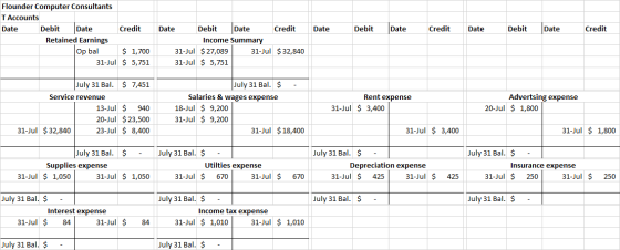Date Debit Date Credit Date Debit Date Credit Flounder Computer Consultants T Accounts Date Debit Date Credit Retained Earnin