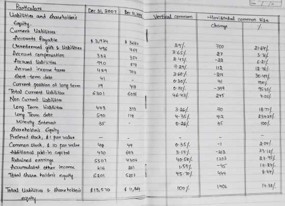 Data TE 20 Dec 31, 2007 Dec 31, 2006 Vertical common Horizontal common size change $3234 469 29% Particulars liabilities and