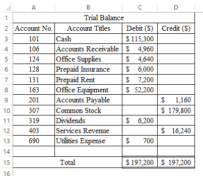 A A B с D 1 Trial Balance 2 Account No. Account Titles Debit ($) Credit ($) 3 101 Cash $ 115,300 4 106 Accounts Receivable $