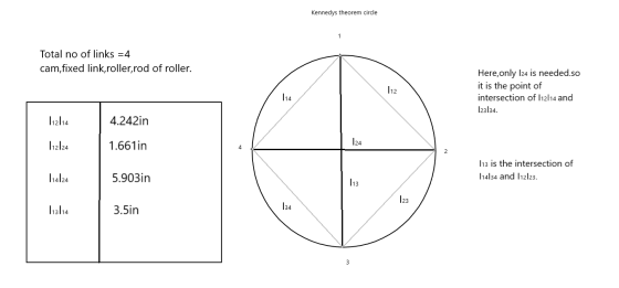 Kennedys theorem circle Total no of links =4 cam,fixed link,roller,rod of roller. 112 Here,only 124 is needed.so it is the po