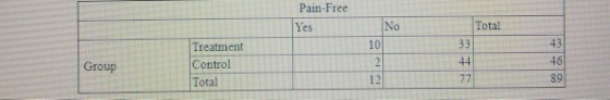 Pain-Free Total No 10 Yes 43 Treatment Control Total Group 12 89