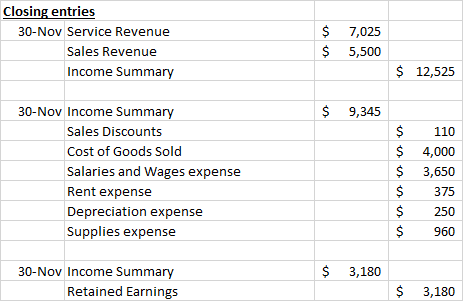 Closing entries 30-Nov Service Revenue Sales Revenue Income Summary $ $ 7,025 5,500 $ 12,525 $ 9,345 30-Nov Income Summary Sa