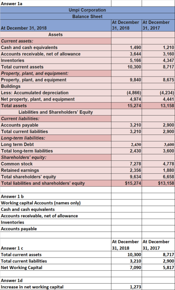 Answer la Umpi Corporation Balance Sheet At December At December 31, 2018 31, 2017 1,490 3,644 5,166 10,300 1,210 3,160 4,347
