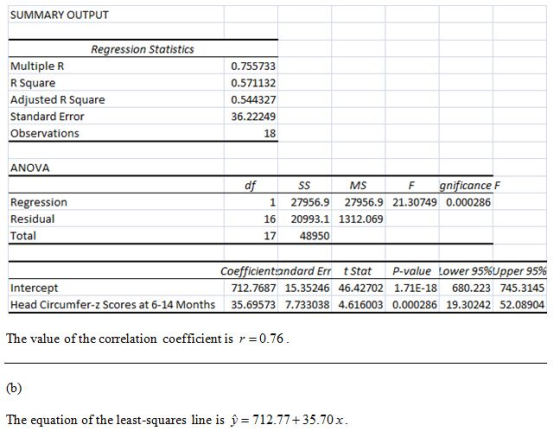 SUMMARY OUTPUT Regression Statistics Multiple R R Square Adjusted R Square Standard Error Observations 0.755733 0.571132 0.54