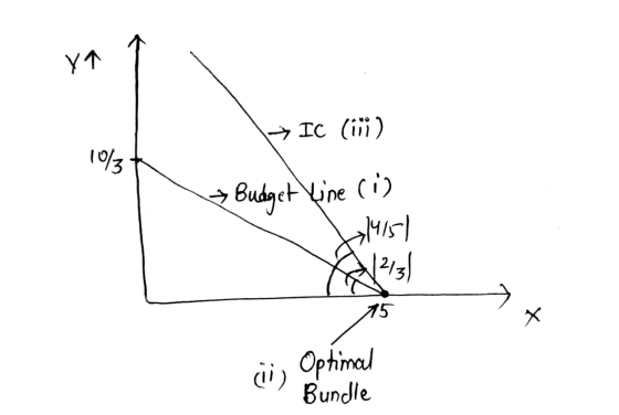 10/3 T → IC (ii) Budget Line (i) + ii) Optimal Bundle