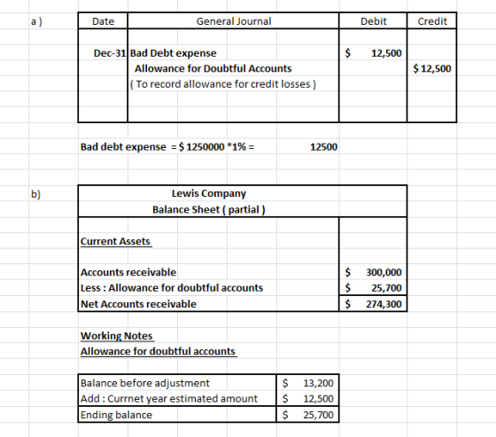 Date General Journal Debit Credit $ 12,500 Dec-31 Bad Debt expense Allowance for Doubtful Accounts (To record allowance for c