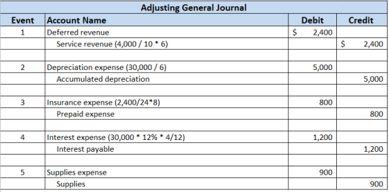 Credit Adjusting General Journal Event Account Name 1 Deferred revenue | Service revenue (4,000 / 10 * 6) Debit 2,400 $ $ 2,4