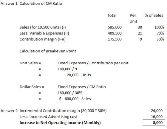 Answer 1 Calculation of CM Ratio Total Per % of Sales Unit 30 Sales (for 19,500 units) (i) Less: Variable Expenses (ii) Contr