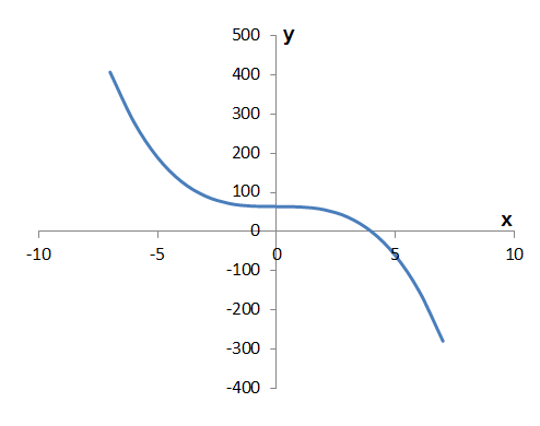 500 y 400 300 200 100 X o -10 -5 10 -100 -200 -300 -400