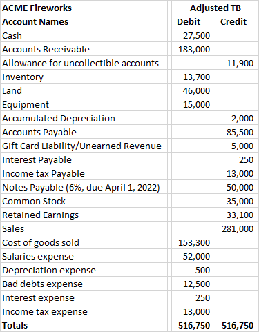 ACME Fireworks Account Names Cash Accounts Receivable Allowance for uncollectible accounts Inventory Land Equipment Accumulat