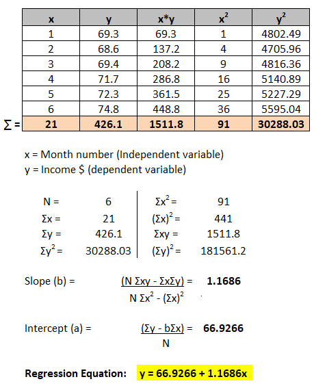 X 1 2 3 4 5 6 21 69.3 68.6 69.4 71.7 72.3 74.8 426.1 x*y 69.3 137.2 208.2 286.8 361.5 448.8 1511.8 x? 1 4 9 16 25 36 91 y 480