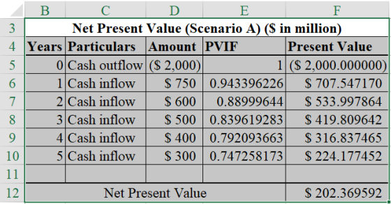 B C D Ε 3 Net Present Value (Scenario A) (S in million) 4 Years Particulars Amount PVIF Present Value O Cash outflow ($ 2,000