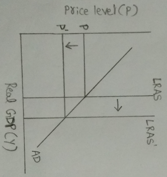 LRAS |LRAS ) Price level a a AD Real GDP (Y)