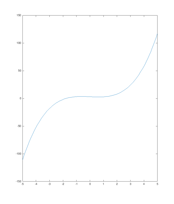 150 100 50 -50 100 150 2 4 -4 -3 2