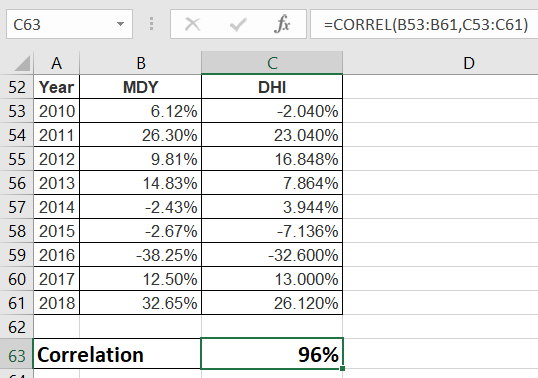 C63 - X V fx =CORREL(B53:B61,C53:C61) | А В 52 Year MDY 53 2010 6.12% 54 2011 26.30% 55 2012 9.81% 56 2013 14.83% 57 2014 -2.