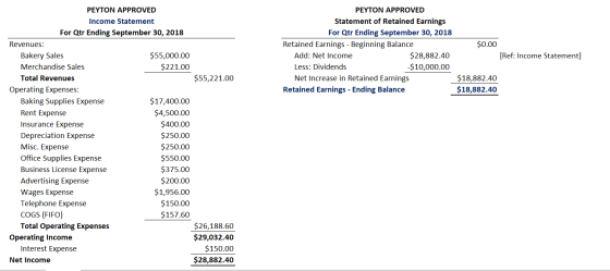 PEYTON APPROVED Statement of Retained Earnings For Qtr Ending September 30, 2018 Retained Earnings - Beginning Balance Add: N