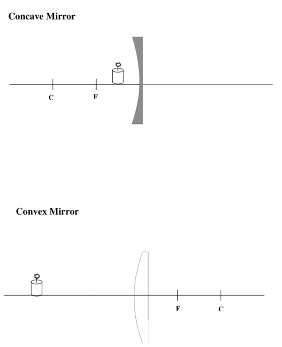 Concave Mirror of Convex Mirror