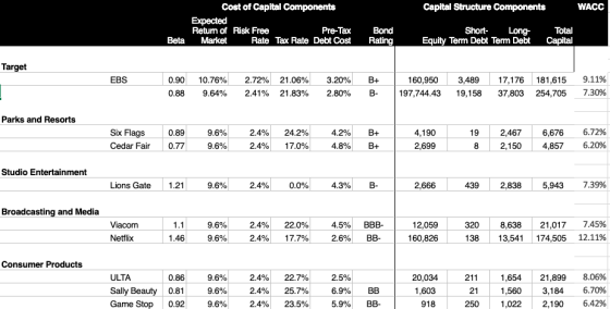 Capital Structure Components WACC Cost of Capital Components Expected Return of Risk Free Pre-Tax Market Rate Tax Rate Debt C
