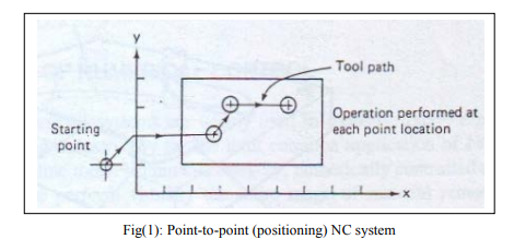 Tool path Starting point Operation performed at each point location Fig(1): Point-to-point (positioning) NC system