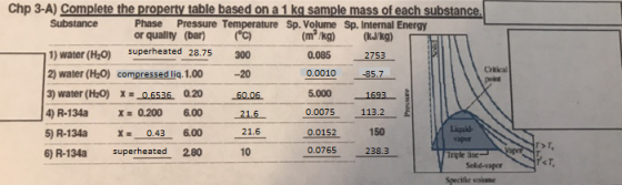 Chp 3-A) Complete the property table based on a 1 kg sample mass of each substance Phase Pressure Temperature Sp. Volume Sp.