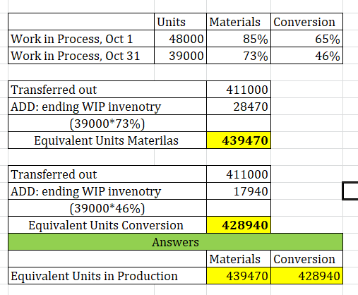 Work in Process, Oct 1 Work in Process, Oct 31 Units Materials Conversion | 48000 85% 65% 39000 73% 46% 411000 28470 Transfer