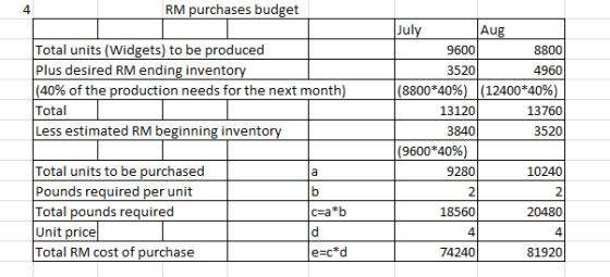 4 RM purchases budget Total units (Widgets) to be produced Plus desired RM ending inventory (40% of the production needs for