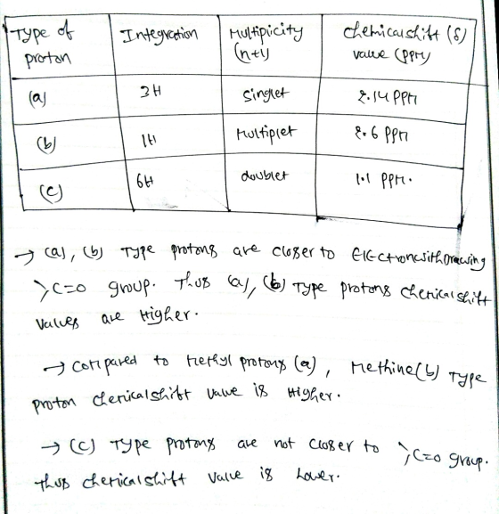 compared to rethyl protony (a) , Type of Integration Multiplicity (nej chemicalshift (8) value (ppry proton al 2H singlet 2.1