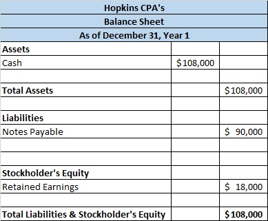 Hopkins CPAs Balance Sheet As of December 31, Year 1 Assets Cash $ 108,000 Total Assets $ 108,000 Liabilities Notes Payable