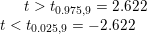 t> +0.975,9 = 2.622 + < t0.025,9 = -2.622