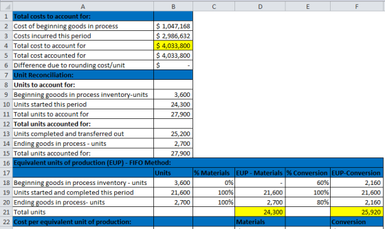 B C D E F A B 1 Total costs to account for: 2 Cost of beginning goods in process $ 1,047,168 3 Costs incurred this period $ 2