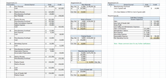 General Journal Credit Credit Requirement (1) Transaction a) Raw Materials Cash Debit $ 167,000 Requirement (2) Raw Materials