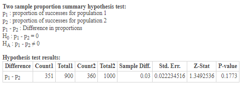 Two sample proportion summary hypothesis test: P1: proportion of successes for population 1 P2: proportion of successes for p