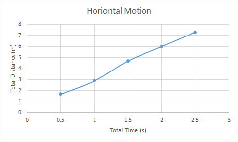 Horiontal Motion 8 7 6 Total Distance (m) 2 1 0 0 0.5 1 1.5 2 2.5 3 Total Time (s)