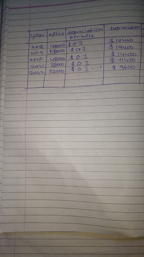 Depreciation 2018 year miles depreciation permale 48000 58. 2019 58000 $03 12020 ugooo $ 0.3 2021 88000 40.3 2022 32000 &0.3