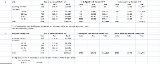 LIFO: Cost of goods available for sale Units Rate Total 680 $18.80 $12,784 Cost of goods sold - Periodic LIFO Units Rate Tota