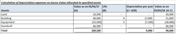Calculation of Depreciation expenses on Excess Value allocated to specified assets Value as on 01/01/17 Life Assets (A) Land