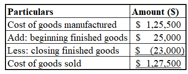 Particulars
Cost of goods manufactured
Add: beginning finished goods
Less: closing finished goods
Cost of goods sold
Amount (