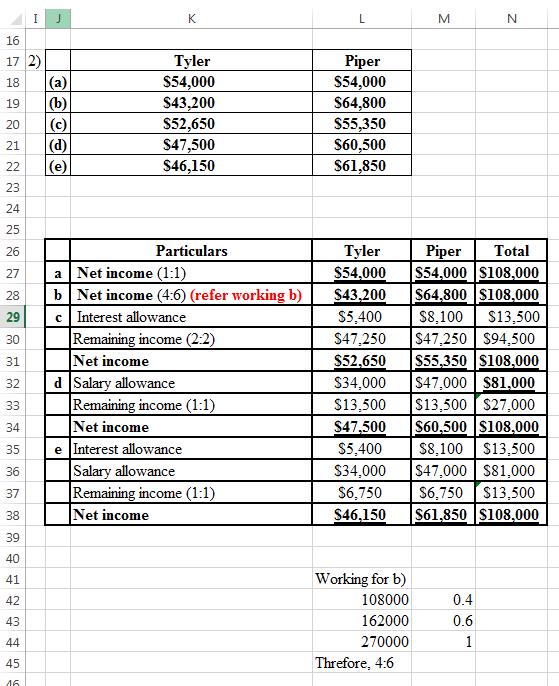 273 Tyler $54,000 $43,200 $52,650 $47,500 $46,150 Piper $54,000 $64.800 $55,350 $60,500 $61,850 Particulars a Net income (1:1