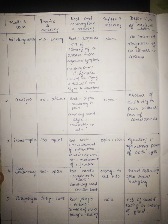 Prefix Medical com suffix & meaning Definition of medical 1 meaning m. 1. mis diagnosis mis wrong None Root and combing form.