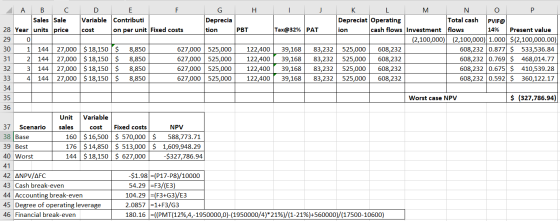 H I D Variable cost E F Contributi on per unit Fixed costs G Deprecia tion PBT Tax@32% A B C Sales Sale 28 Year units price 2