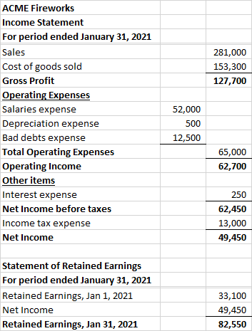 281,000 153,300 127,700 ACME Fireworks Income Statement For period ended January 31, 2021 Sales Cost of goods sold Gross Prof