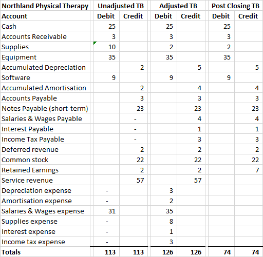 Unadjusted TB Debit Credit Adjusted TB Debit Credit Post Closing TB Debit Credit Northland Physical Therapy Account Cash Acco